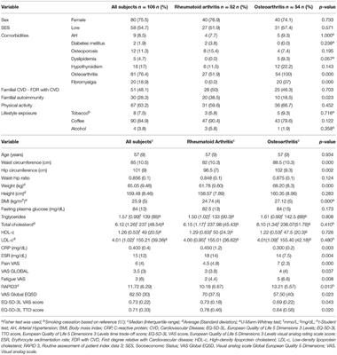 Vascular Age, Metabolic Panel, Cardiovascular Risk and Inflammaging in Patients With Rheumatoid Arthritis Compared With Patients With Osteoarthritis